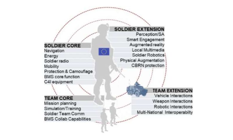 ACHILE project – European dismounted soldier system community ready to start design of next generation